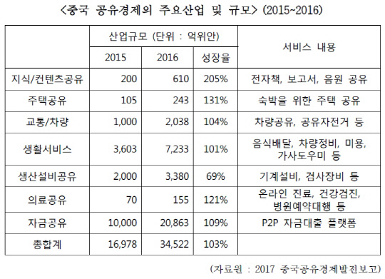 <출처: 한국무역협회 '최근 중국 공유경제의 발전현황 및 시사점' 보고서>